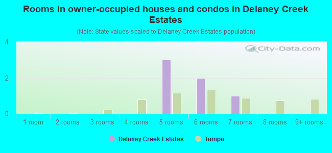 Rooms in owner-occupied houses and condos in Delaney Creek Estates