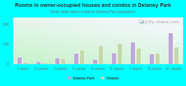Rooms in owner-occupied houses and condos in Delaney Park