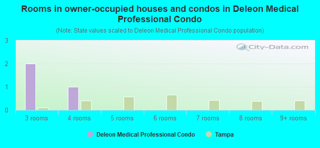 Rooms in owner-occupied houses and condos in Deleon Medical Professional Condo