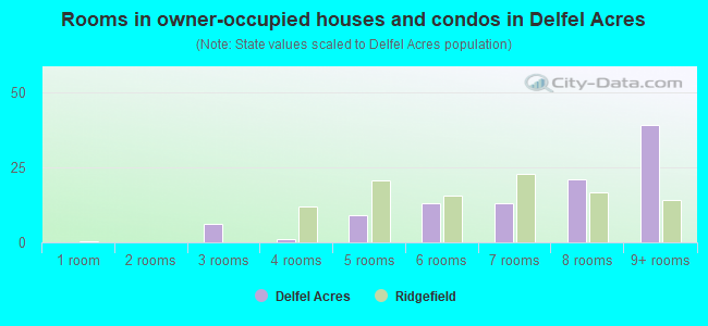 Rooms in owner-occupied houses and condos in Delfel Acres