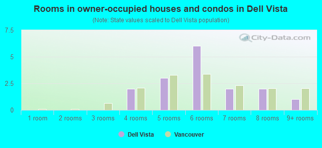 Rooms in owner-occupied houses and condos in Dell Vista