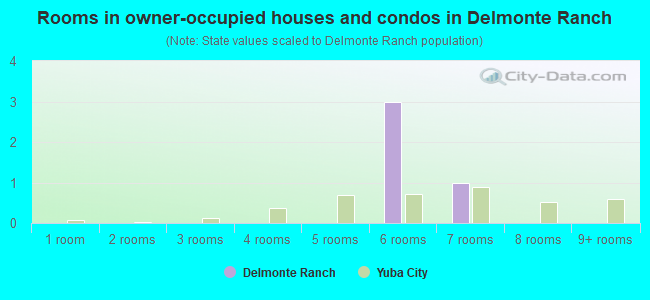 Rooms in owner-occupied houses and condos in Delmonte Ranch