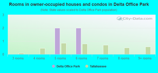 Rooms in owner-occupied houses and condos in Delta Office Park