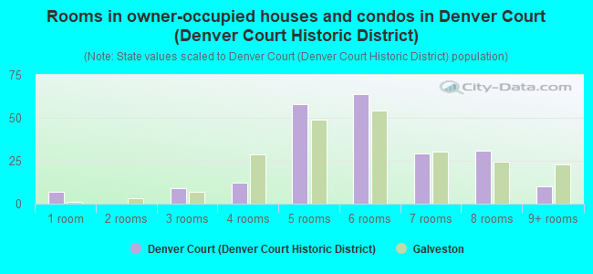 Rooms in owner-occupied houses and condos in Denver Court (Denver Court Historic District)
