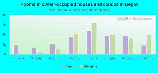 Rooms in owner-occupied houses and condos in Depot