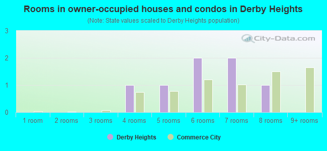 Rooms in owner-occupied houses and condos in Derby Heights