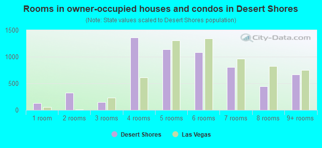 Rooms in owner-occupied houses and condos in Desert Shores