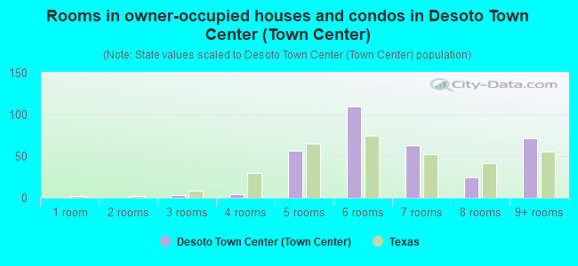Rooms in owner-occupied houses and condos in Desoto Town Center (Town Center)