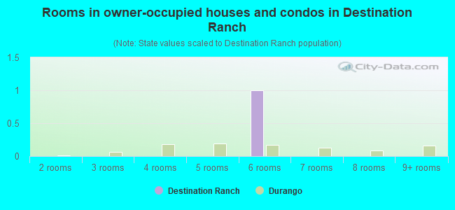 Rooms in owner-occupied houses and condos in Destination Ranch