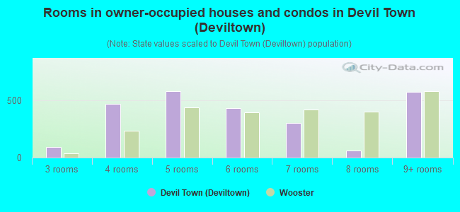 Rooms in owner-occupied houses and condos in Devil Town (Deviltown)