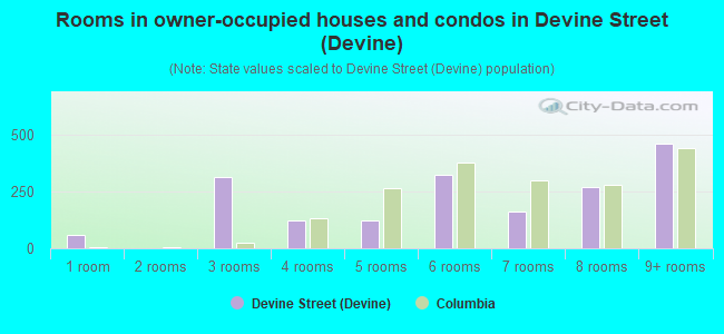 Rooms in owner-occupied houses and condos in Devine Street (Devine)