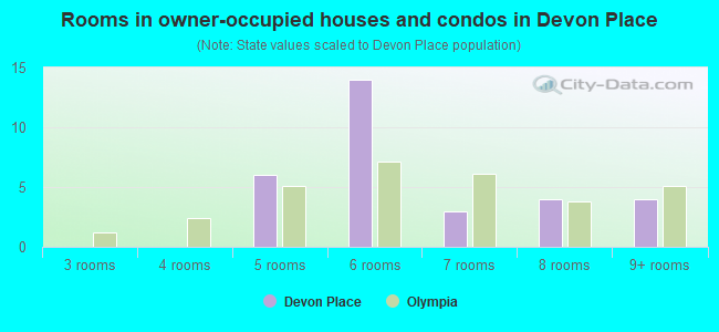 Rooms in owner-occupied houses and condos in Devon Place