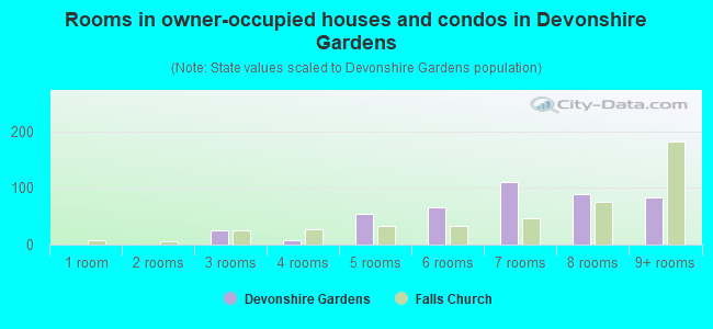 Rooms in owner-occupied houses and condos in Devonshire Gardens