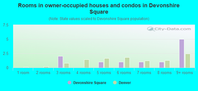 Rooms in owner-occupied houses and condos in Devonshire Square