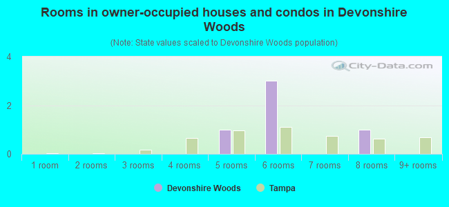 Rooms in owner-occupied houses and condos in Devonshire Woods