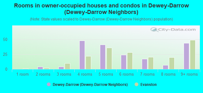 Rooms in owner-occupied houses and condos in Dewey-Darrow (Dewey-Darrow Neighbors)