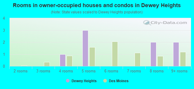 Rooms in owner-occupied houses and condos in Dewey Heights