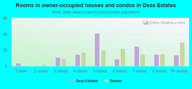 Rooms in owner-occupied houses and condos in Deza Estates