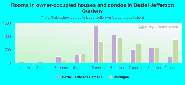 Rooms in owner-occupied houses and condos in Deziel Jefferson Gardens