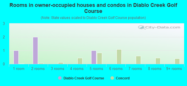 Rooms in owner-occupied houses and condos in Diablo Creek Golf Course