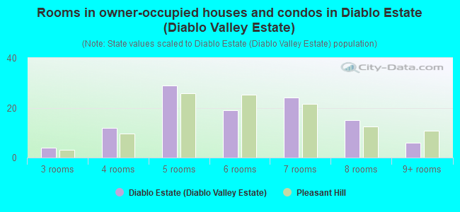 Rooms in owner-occupied houses and condos in Diablo Estate (Diablo Valley Estate)