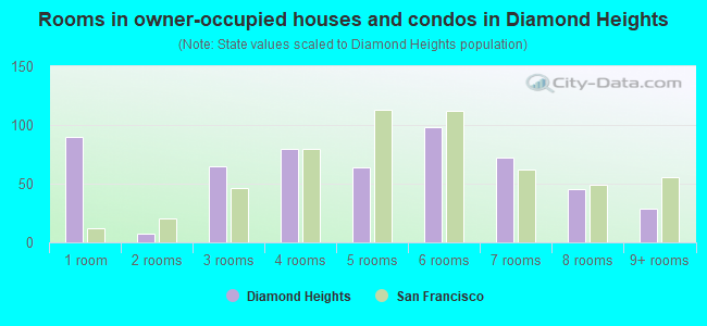 Rooms in owner-occupied houses and condos in Diamond Heights