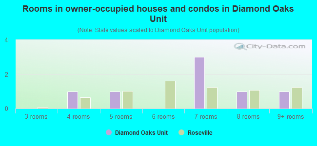 Rooms in owner-occupied houses and condos in Diamond Oaks Unit