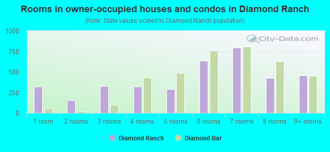 Rooms in owner-occupied houses and condos in Diamond Ranch
