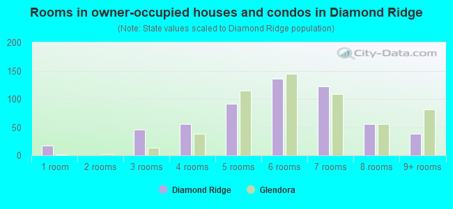 Rooms in owner-occupied houses and condos in Diamond Ridge