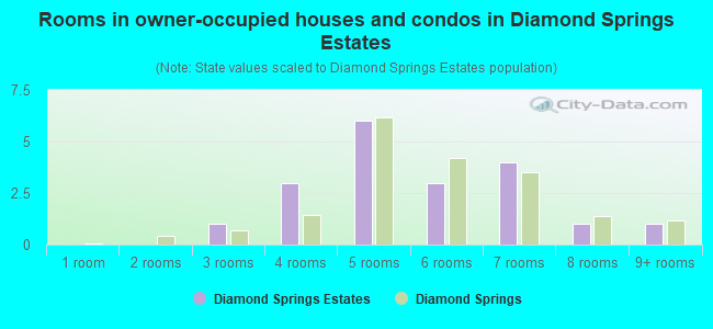 Rooms in owner-occupied houses and condos in Diamond Springs Estates