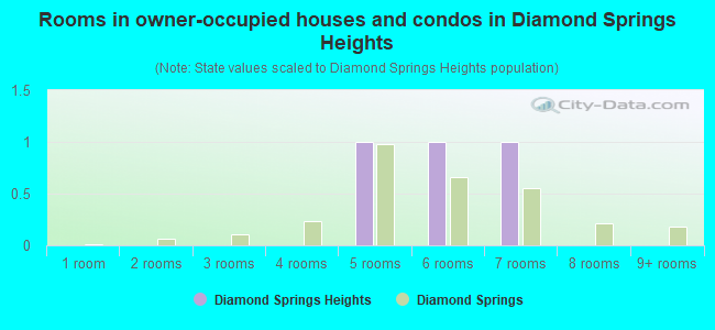 Rooms in owner-occupied houses and condos in Diamond Springs Heights