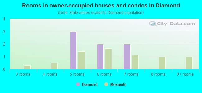 Rooms in owner-occupied houses and condos in Diamond