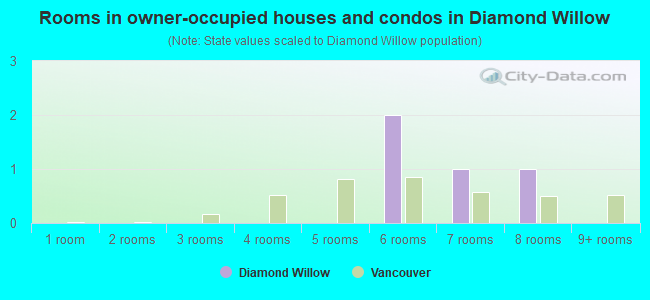 Rooms in owner-occupied houses and condos in Diamond Willow