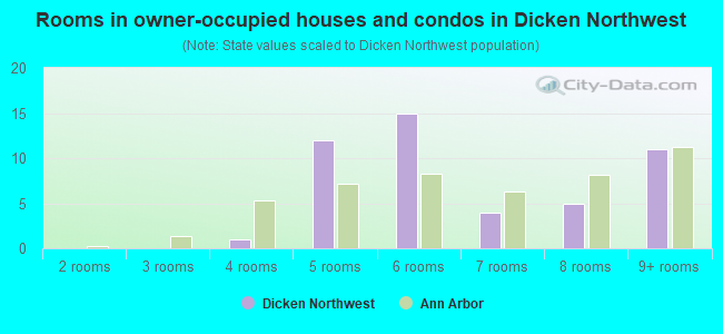Rooms in owner-occupied houses and condos in Dicken Northwest