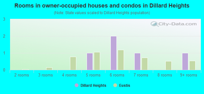 Rooms in owner-occupied houses and condos in Dillard Heights