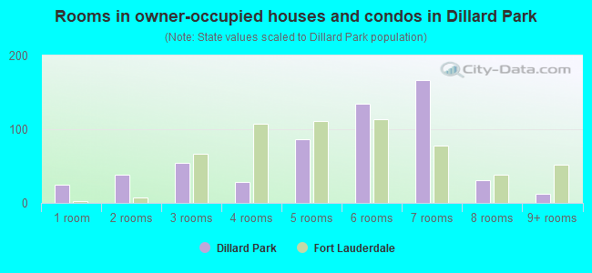 Rooms in owner-occupied houses and condos in Dillard Park