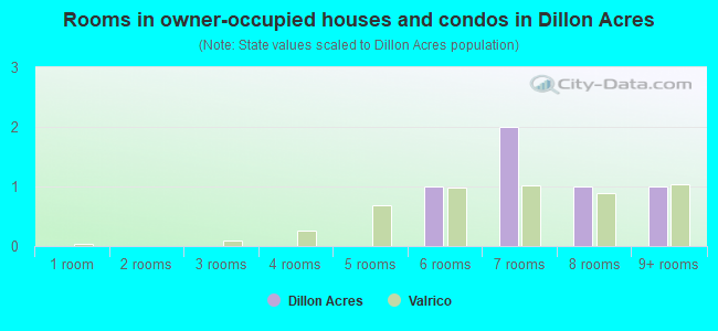 Rooms in owner-occupied houses and condos in Dillon Acres