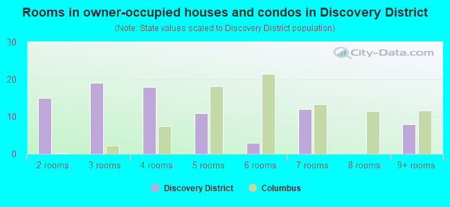 Rooms in owner-occupied houses and condos in Discovery District