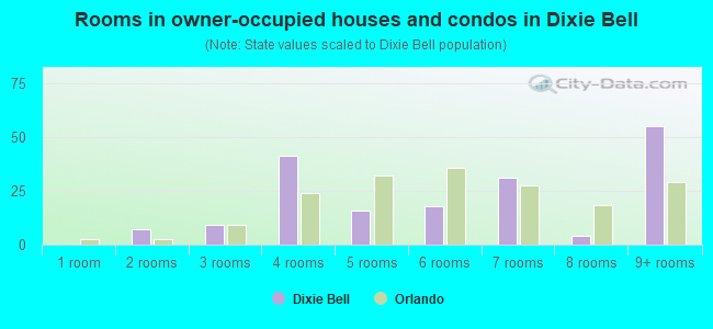 Rooms in owner-occupied houses and condos in Dixie Bell