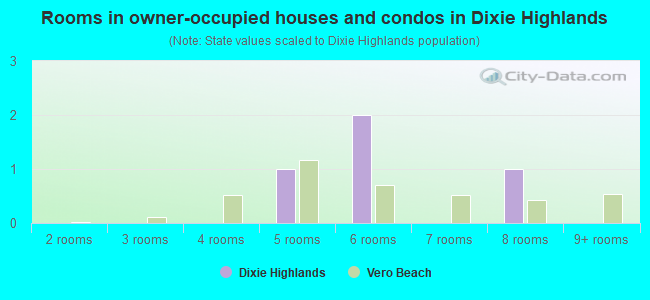 Rooms in owner-occupied houses and condos in Dixie Highlands