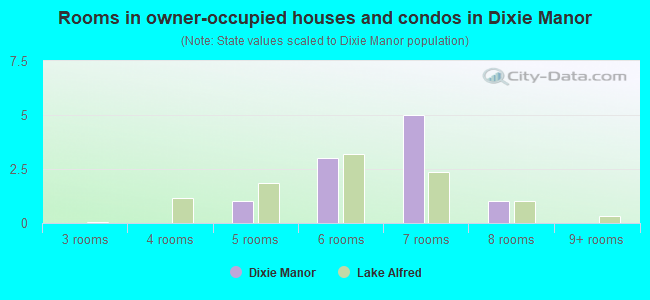 Rooms in owner-occupied houses and condos in Dixie Manor