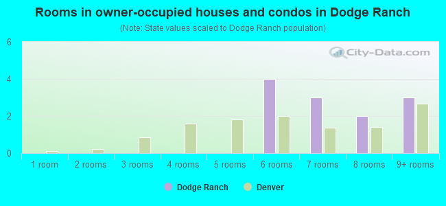 Rooms in owner-occupied houses and condos in Dodge Ranch