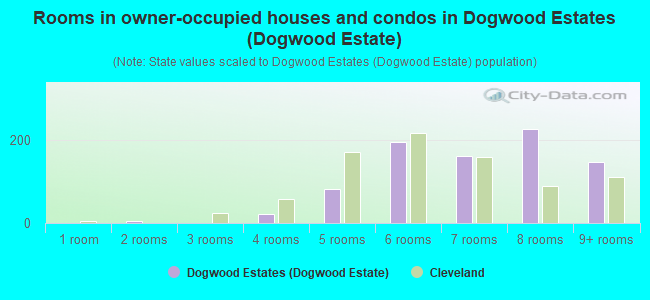 Rooms in owner-occupied houses and condos in Dogwood Estates (Dogwood Estate)