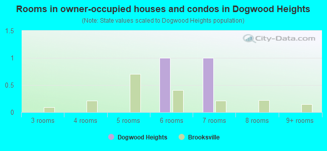 Rooms in owner-occupied houses and condos in Dogwood Heights