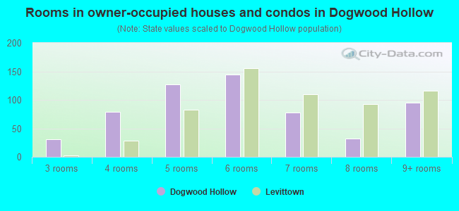Rooms in owner-occupied houses and condos in Dogwood Hollow