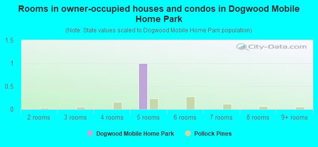 Rooms in owner-occupied houses and condos in Dogwood Mobile Home Park