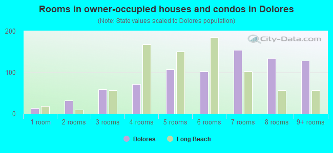 Rooms in owner-occupied houses and condos in Dolores