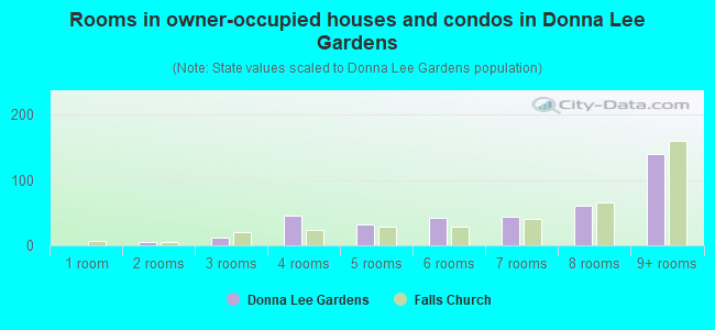 Rooms in owner-occupied houses and condos in Donna Lee Gardens