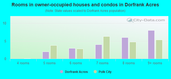 Rooms in owner-occupied houses and condos in Dorfrank Acres
