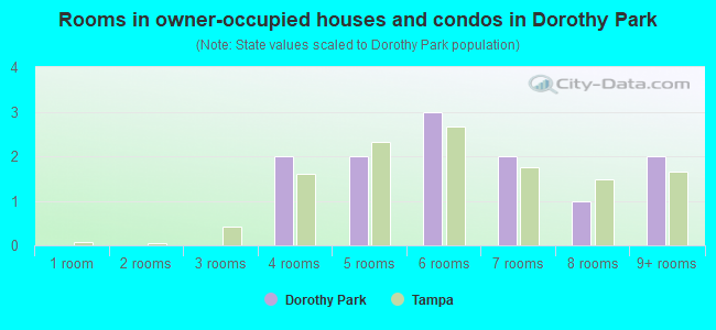 Rooms in owner-occupied houses and condos in Dorothy Park